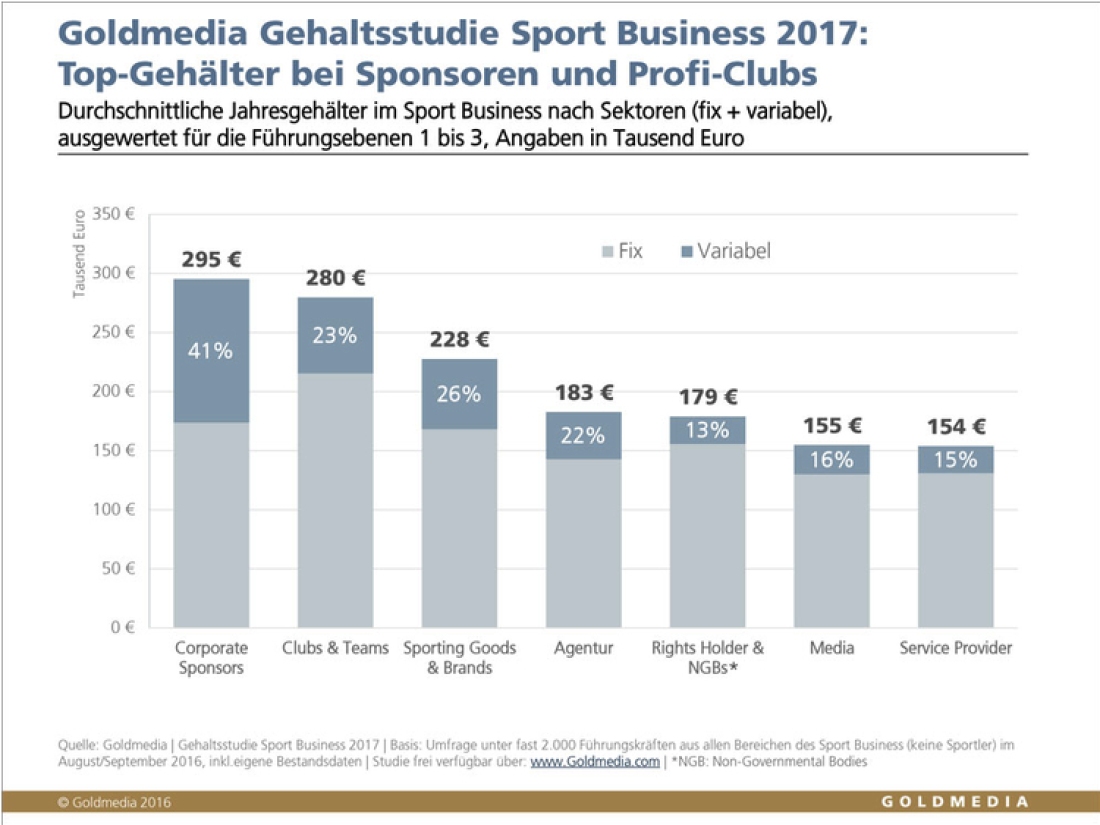 Sportmanagement Gehalt Statistik