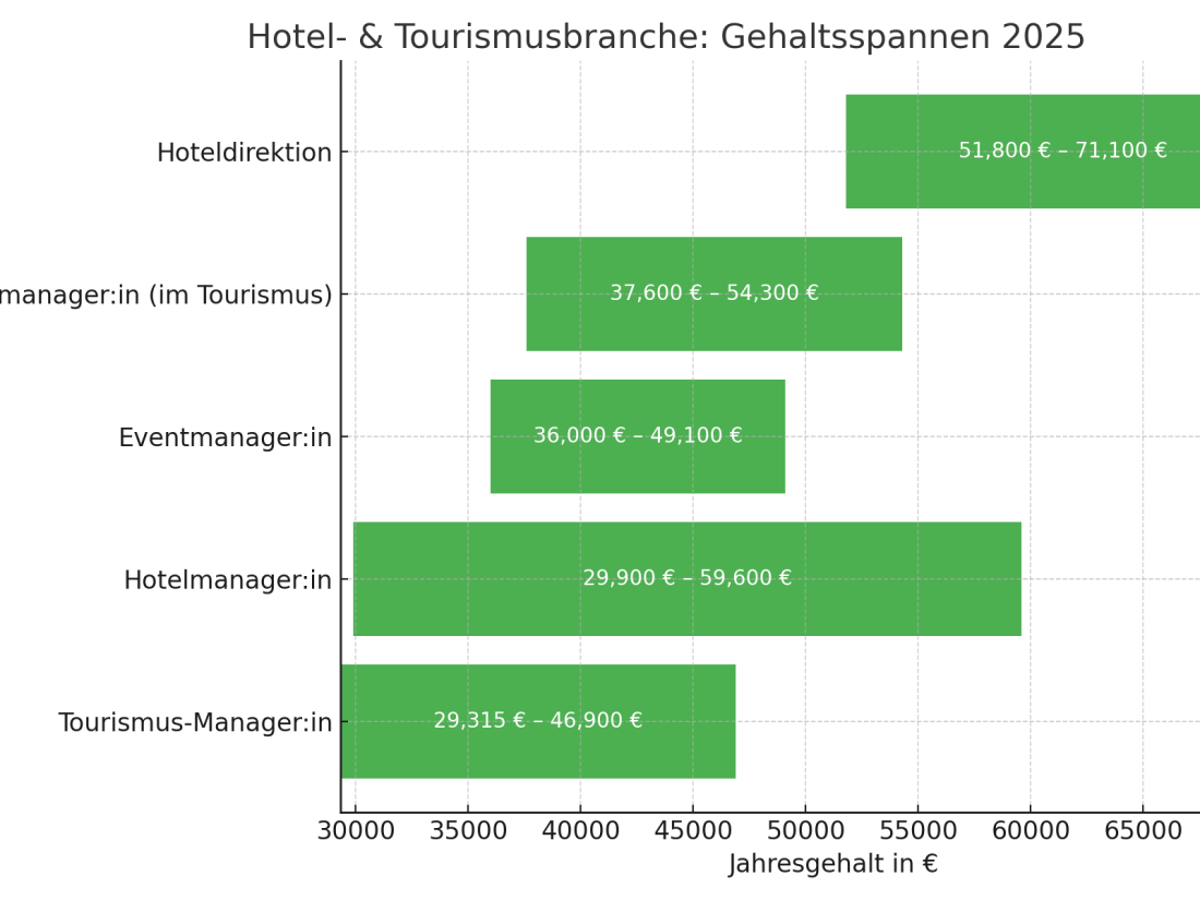 Gehalt Hotelmanager - Ratgeber Hotelmanagement Studium: Campus M University.
